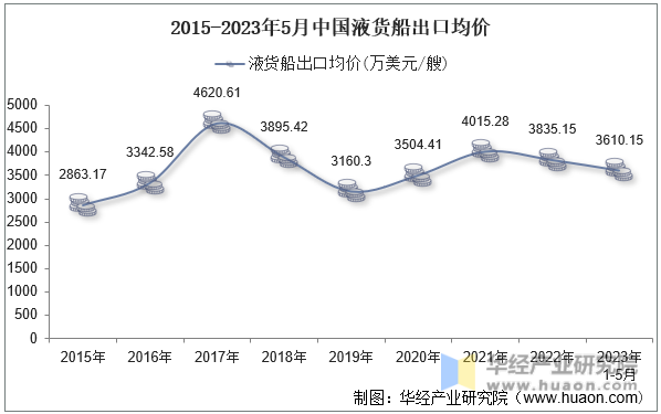 2015-2023年5月中国液货船出口均价
