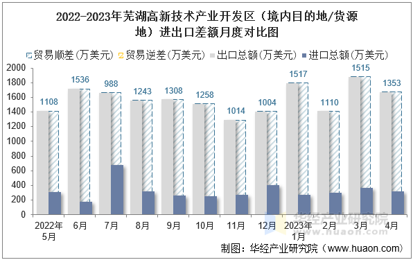 2022-2023年芜湖高新技术产业开发区（境内目的地/货源地）进出口差额月度对比图