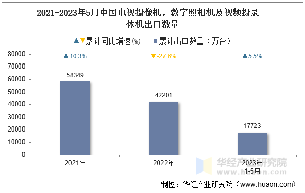 2021-2023年5月中国电视摄像机，数字照相机及视频摄录一体机出口数量