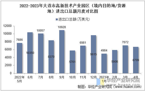 2022-2023年大连市高新技术产业园区（境内目的地/货源地）进出口总额月度对比图