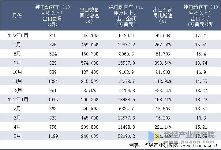 2022-2023年5月中国纯电动客车（10座及以上）出口情况统计表