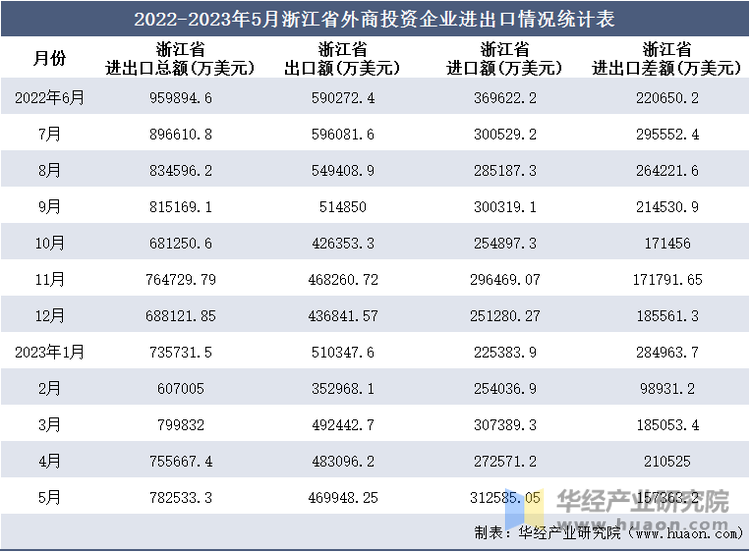 2022-2023年5月浙江省外商投资企业进出口情况统计表