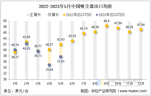 2022-2023年5月中国吸尘器出口均价