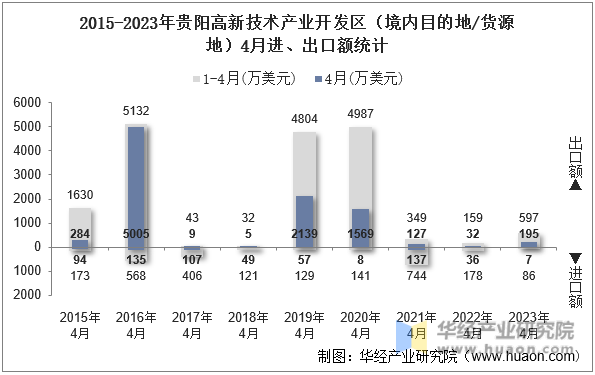 2015-2023年贵阳高新技术产业开发区（境内目的地/货源地）4月进、出口额统计