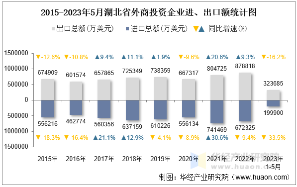 2015-2023年5月湖北省外商投资企业进、出口额统计图