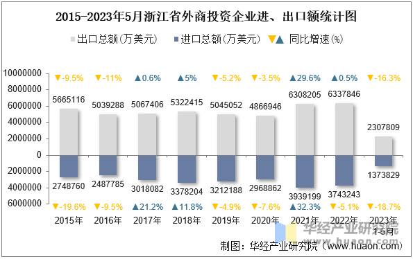 2015-2023年5月浙江省外商投资企业进、出口额统计图