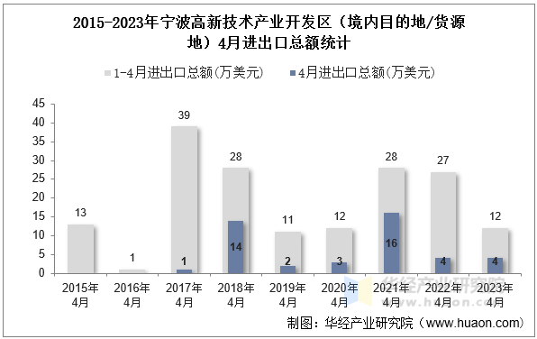 2015-2023年宁波高新技术产业开发区（境内目的地/货源地）4月进出口总额统计