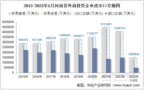 2015-2023年5月河南省外商投资企业进出口差额图