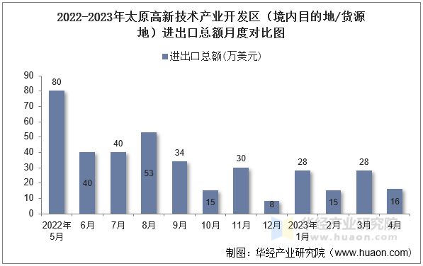 2022-2023年太原高新技术产业开发区（境内目的地/货源地）进出口总额月度对比图