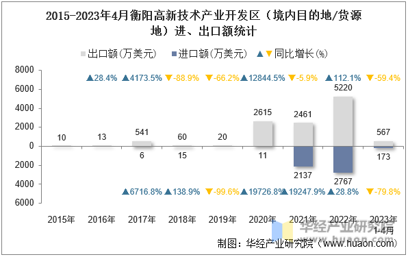 2015-2023年4月衡阳高新技术产业开发区（境内目的地/货源地）进、出口额统计