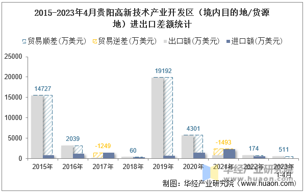 2015-2023年4月贵阳高新技术产业开发区（境内目的地/货源地）进出口差额统计