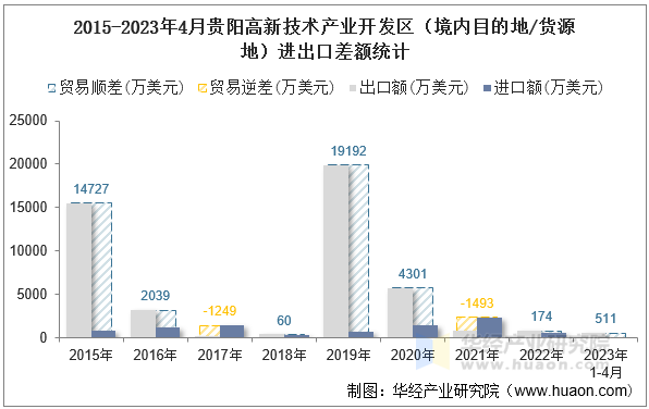 2015-2023年4月贵阳高新技术产业开发区（境内目的地/货源地）进出口差额统计