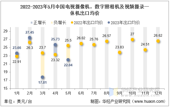 2022-2023年5月中国电视摄像机，数字照相机及视频摄录一体机出口均价