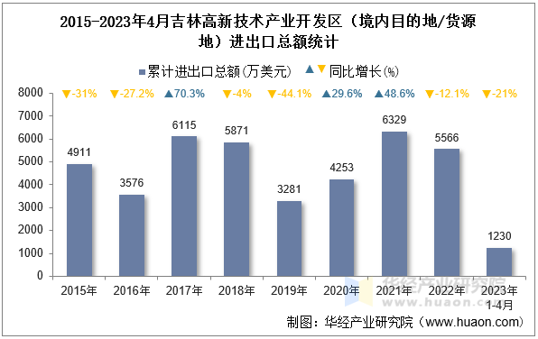 2015-2023年4月吉林高新技术产业开发区（境内目的地/货源地）进出口总额统计