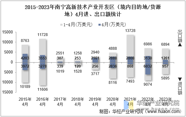 2015-2023年南宁高新技术产业开发区（境内目的地/货源地）4月进、出口额统计