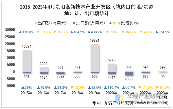 2015-2023年4月贵阳高新技术产业开发区（境内目的地/货源地）进、出口额统计