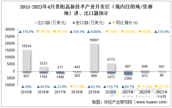 2015-2023年4月贵阳高新技术产业开发区（境内目的地/货源地）进、出口额统计