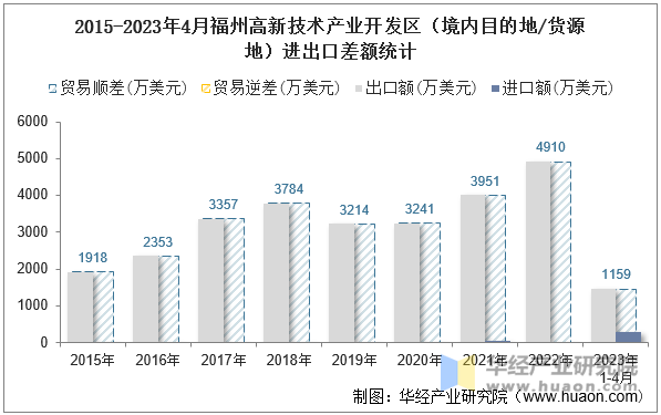 2015-2023年4月福州高新技术产业开发区（境内目的地/货源地）进出口差额统计