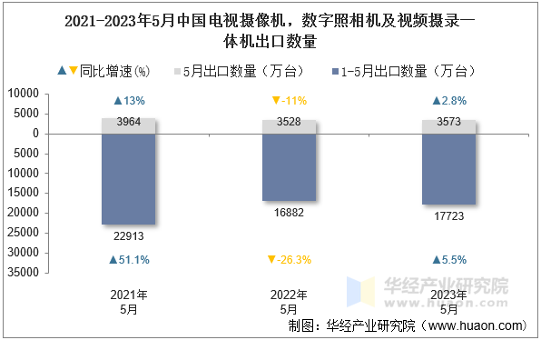 2021-2023年5月中国电视摄像机，数字照相机及视频摄录一体机出口数量