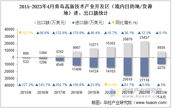 2015-2023年4月青岛高新技术产业开发区（境内目的地/货源地）进、出口额统计