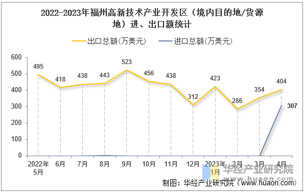 2022-2023年福州高新技术产业开发区（境内目的地/货源地）进、出口额统计