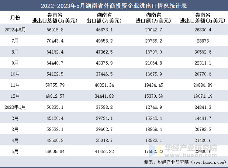 2022-2023年5月湖南省外商投资企业进出口情况统计表