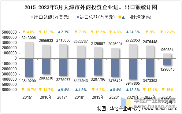 2015-2023年5月天津市外商投资企业进、出口额统计图