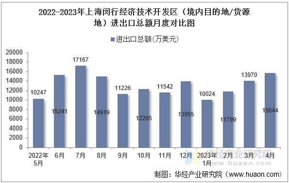 2022-2023年上海闵行经济技术开发区（境内目的地/货源地）进出口总额月度对比图