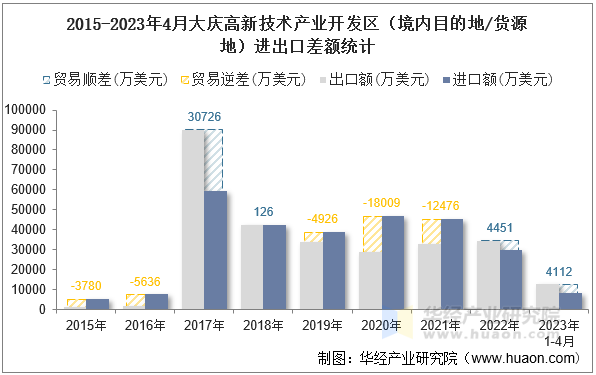 2015-2023年4月大庆高新技术产业开发区（境内目的地/货源地）进出口差额统计