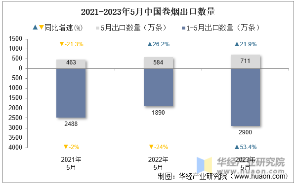 2021-2023年5月中国卷烟出口数量