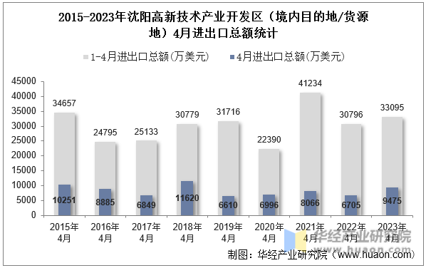 2015-2023年沈阳高新技术产业开发区（境内目的地/货源地）4月进出口总额统计