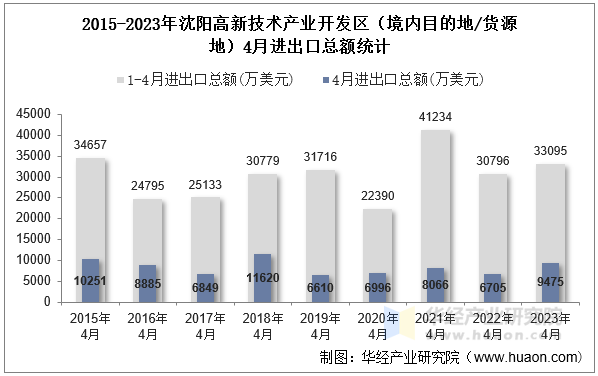 2015-2023年沈阳高新技术产业开发区（境内目的地/货源地）4月进出口总额统计