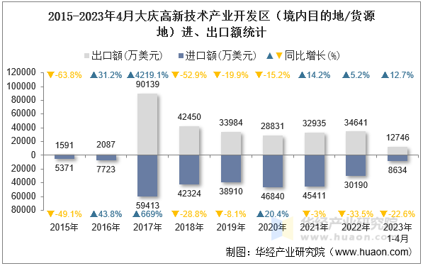 2015-2023年4月大庆高新技术产业开发区（境内目的地/货源地）进、出口额统计