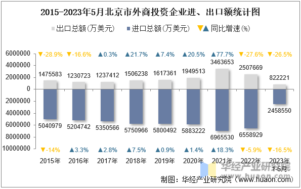2015-2023年5月北京市外商投资企业进、出口额统计图