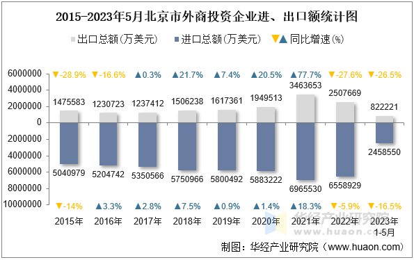 2015-2023年5月北京市外商投资企业进、出口额统计图