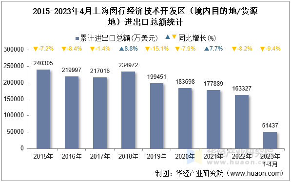 2015-2023年4月上海闵行经济技术开发区（境内目的地/货源地）进出口总额统计