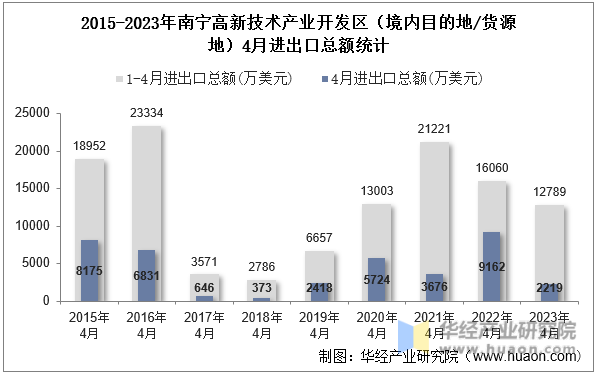2015-2023年南宁高新技术产业开发区（境内目的地/货源地）4月进出口总额统计