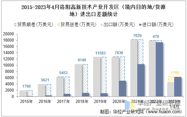 2015-2023年4月洛阳高新技术产业开发区（境内目的地/货源地）进出口差额统计