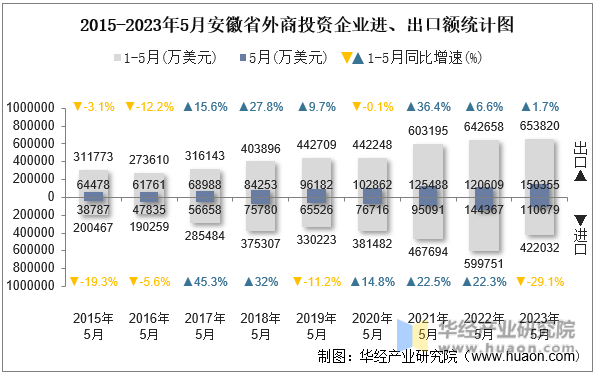 2015-2023年5月安徽省外商投资企业进、出口额统计图