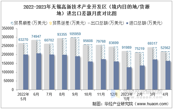 2022-2023年无锡高新技术产业开发区（境内目的地/货源地）进出口差额月度对比图