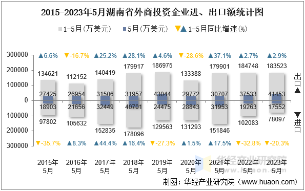 2015-2023年5月湖南省外商投资企业进、出口额统计图