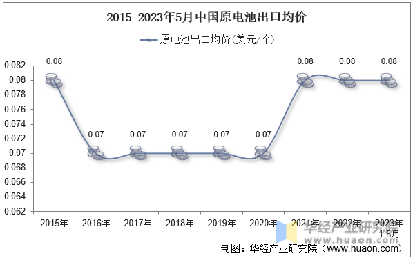 2015-2023年5月中国原电池出口均价