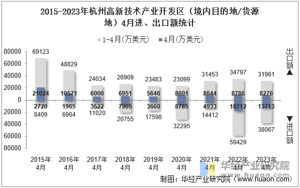 2015-2023年杭州高新技术产业开发区（境内目的地/货源地）4月进、出口额统计