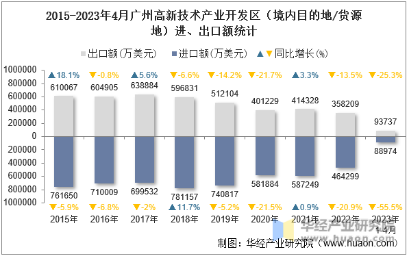 2015-2023年4月广州高新技术产业开发区（境内目的地/货源地）进、出口额统计