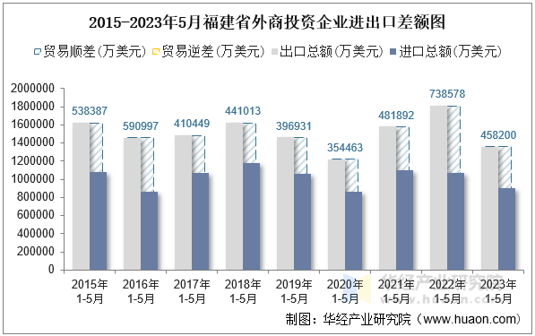 2015-2023年5月福建省外商投资企业进出口差额图