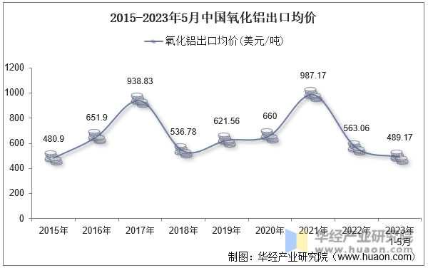 2015-2023年5月中国氧化铝出口均价