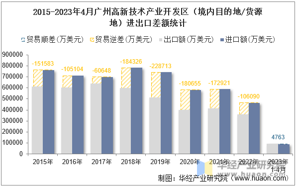 2015-2023年4月广州高新技术产业开发区（境内目的地/货源地）进出口差额统计