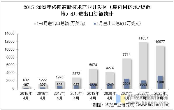 2015-2023年洛阳高新技术产业开发区（境内目的地/货源地）4月进出口总额统计
