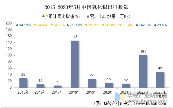 2015-2023年5月中国氧化铝出口数量