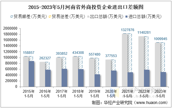 2015-2023年5月河南省外商投资企业进出口差额图